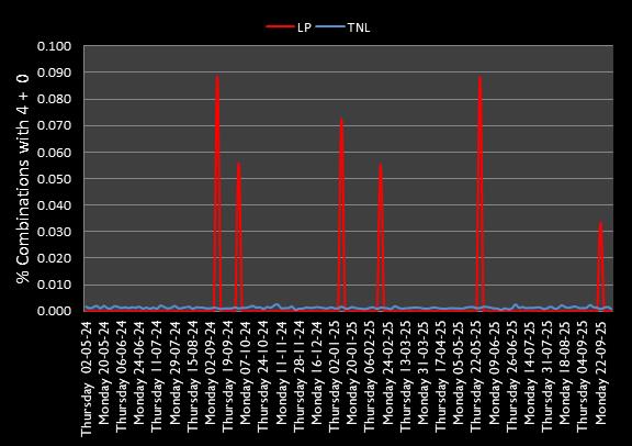 combinations with 4+L